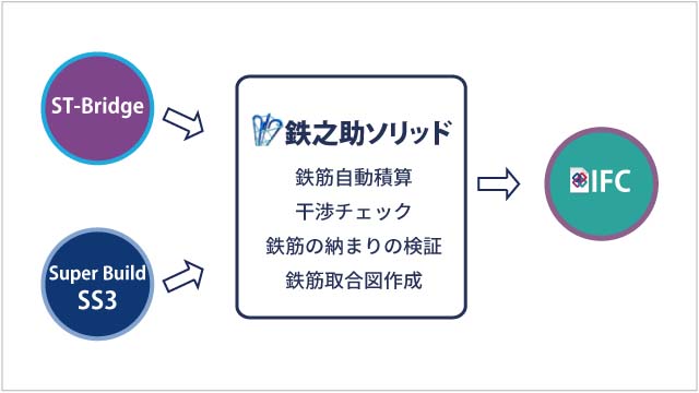 インポート及びエクスポート機能